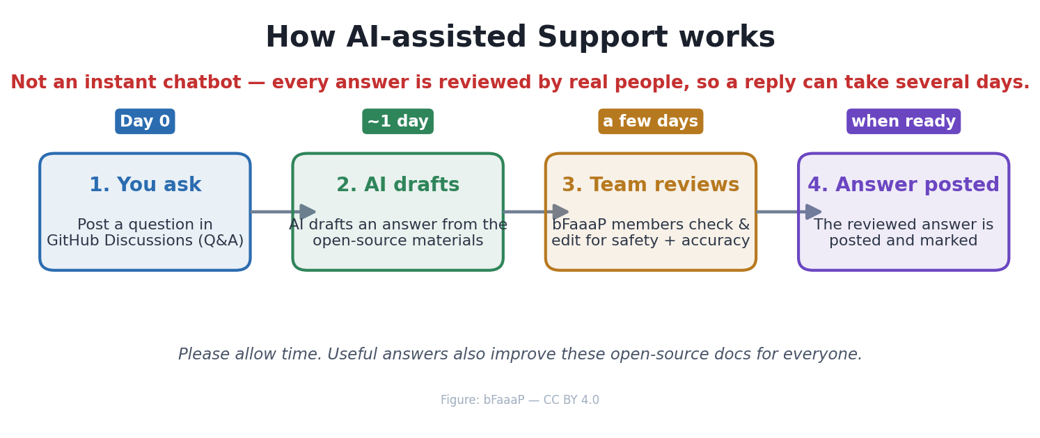 AI支援サポートのタイムライン：質問する → AI が下書き → チームがレビュー → 確認済みの回答を投稿