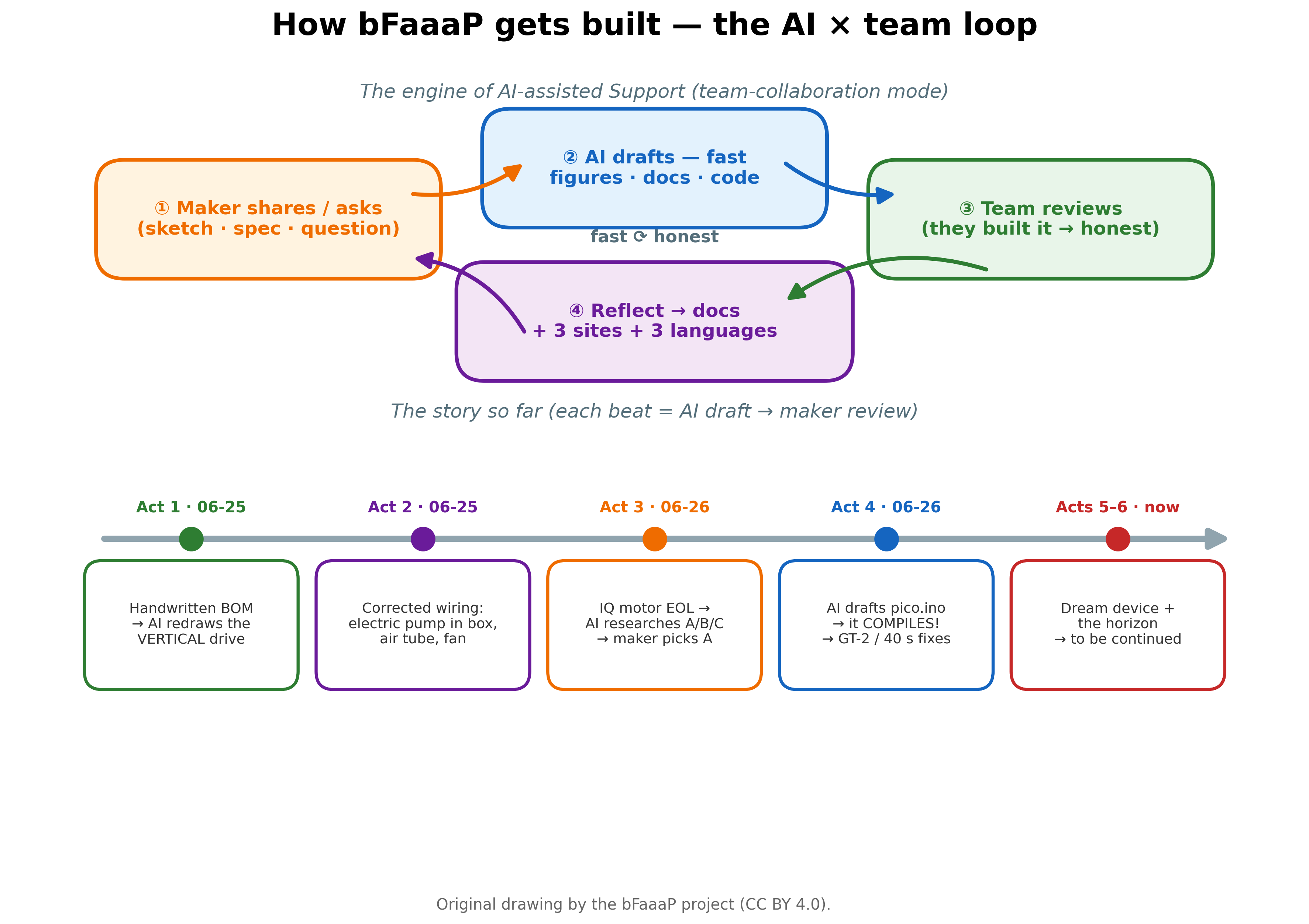 AI × チームのループと物語のタイムライン