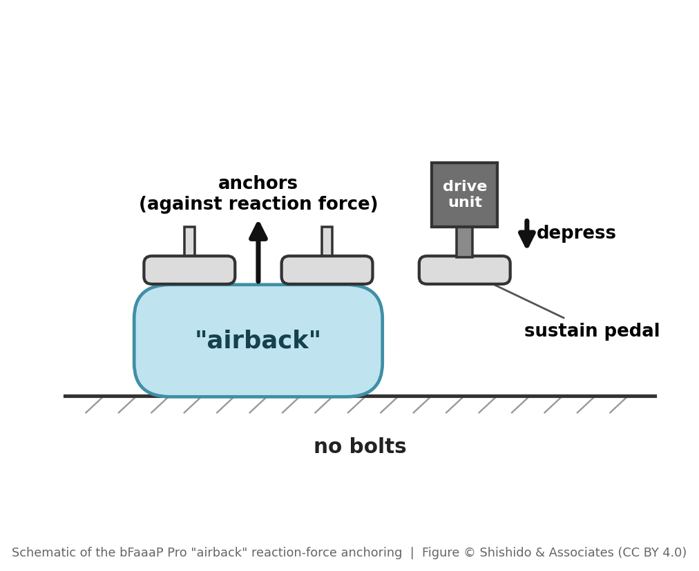 模式図：1つの幅広な「airback」が左2つのペダルの下に入り、右のサステインペダルを押す反力に抗して Pro 装置を固定。駆動部はそのペダルの上。ネジ留め不要。