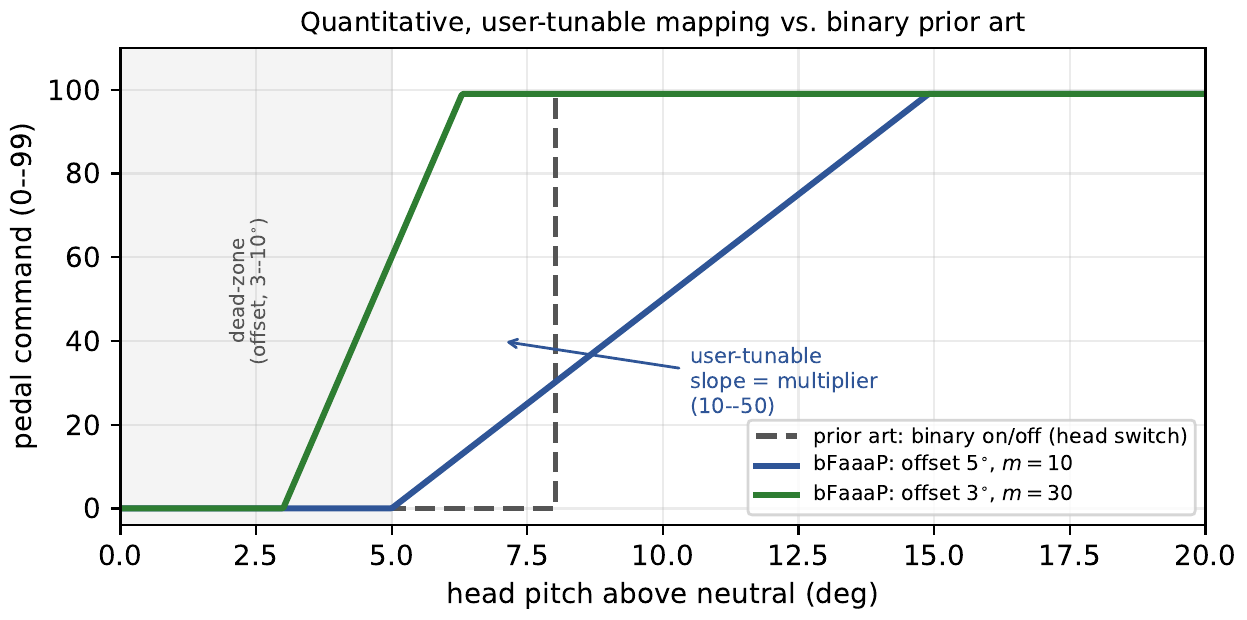 図4：bFaaaP の比例的・ユーザー調整可能な指令（2本の傾き）と、単一しきい値で二値オン/オフする従来技術の比較