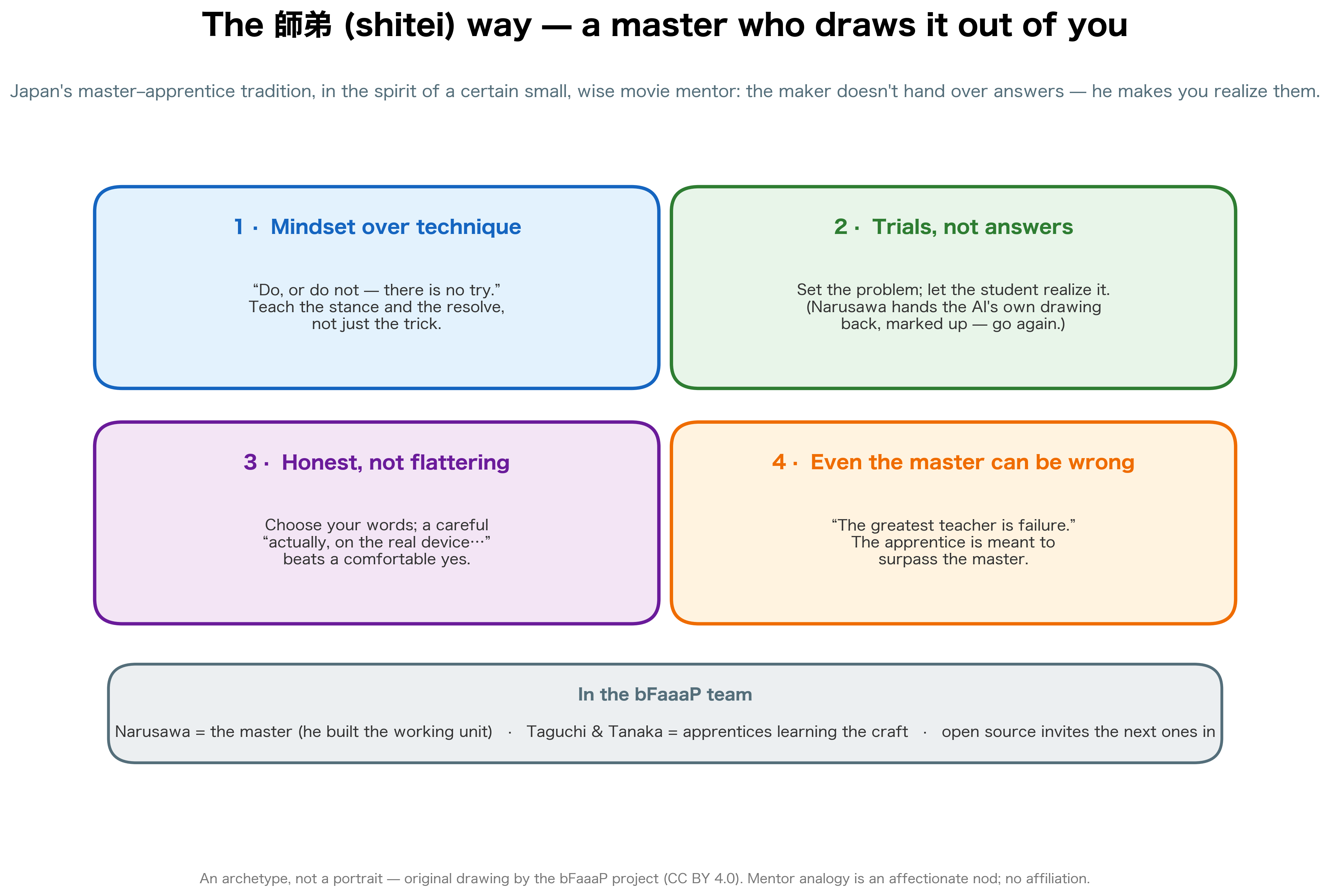 師弟の師匠のあり方——4つの特徴を bFaaaP チームに対応づけた図