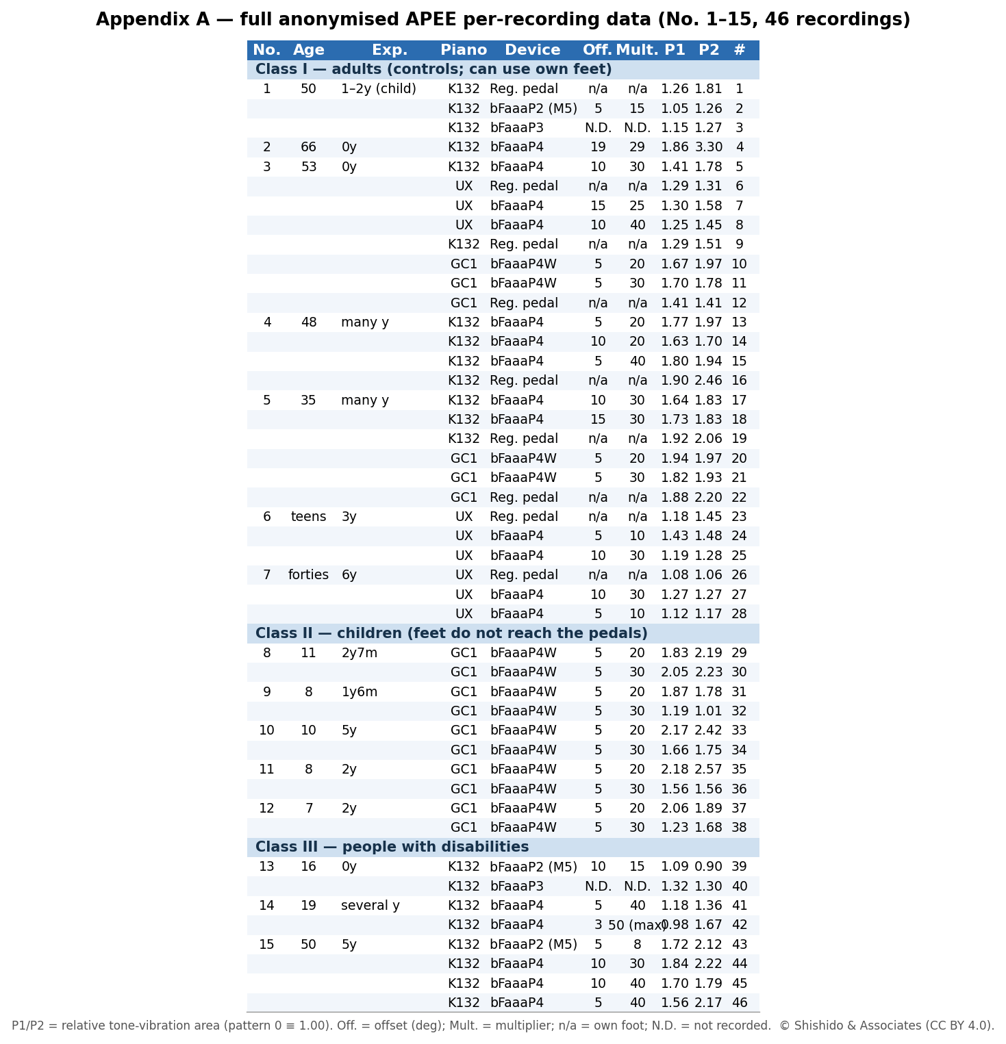 Appendix A——匿名化したAPEE全記録：成人・子ども・障害のある方の46録音