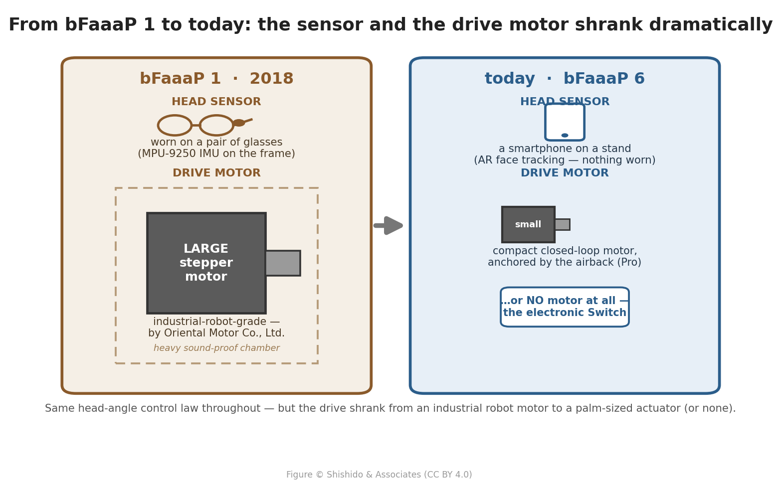 今と昔：メガネ型センサー＋オリエンタルモーター製大型ステップモーター → スマホ＋小型/無しモーター